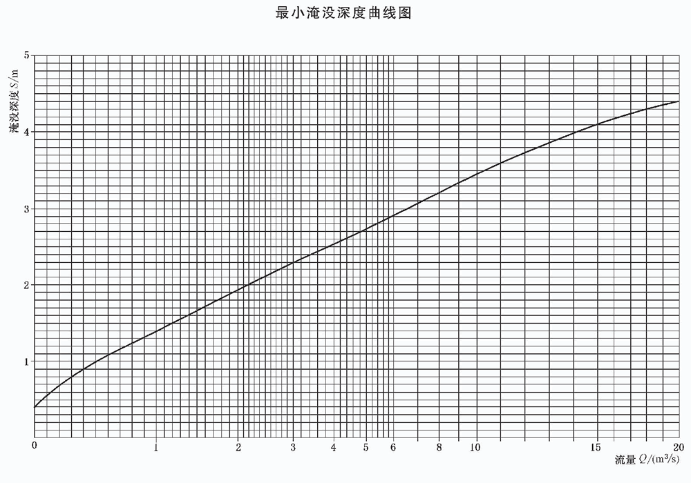 立式長軸泵最小淹沒深度曲線圖.gif